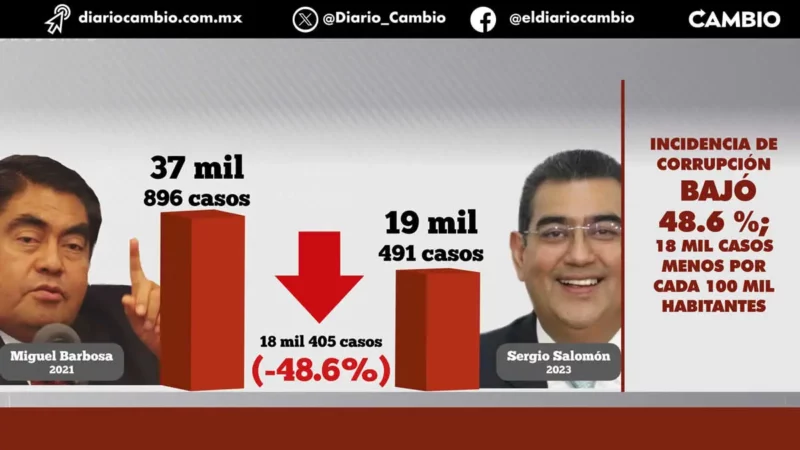 Baja la corrupción con Sergio Salomón luego de alcanzar su punto máximo con Barbosa según INEGI