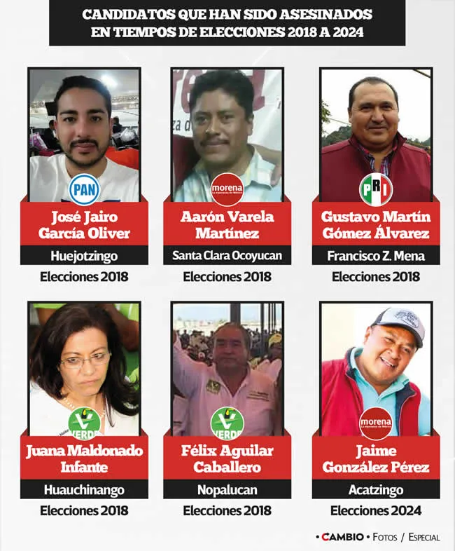 Candidatos que han sido asesinados en tiempos de elecciones 2018 a 2024 