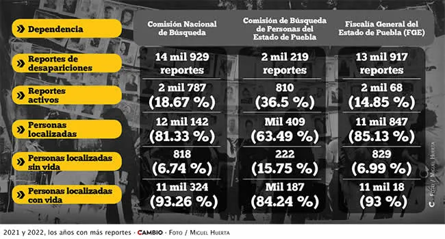 Se hacen bolas con cifras de desaparecidos en Puebla: 3 registros no coinciden 