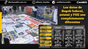 Se hacen bolas con cifras de desaparecidos en Puebla: 3 registros no coinciden
