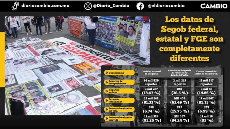 Se hacen bolas con cifras de desaparecidos en Puebla: 3 registros no coinciden