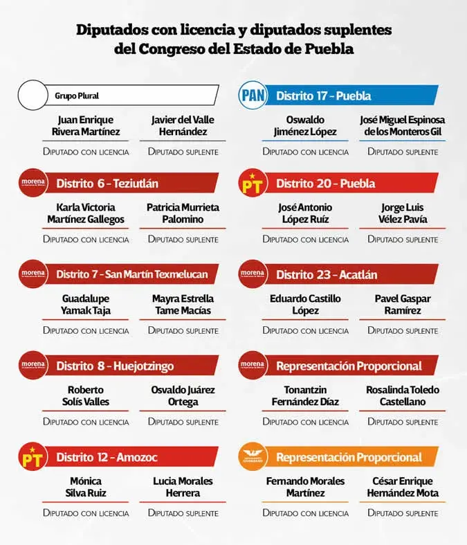 Diputados con licencia y diputados suplentes del Congreso del Estado de Puebla 