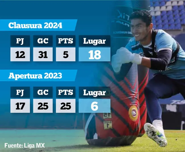 Estadísticas de Jesús Iván ‘la Araña’ Rodríguez durante los torneos Apertura 2023 y Clausura 2024