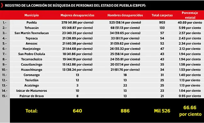 Registro de la Comisión de Búsqueda de Personas del Estado de Puebla (CBPEP)