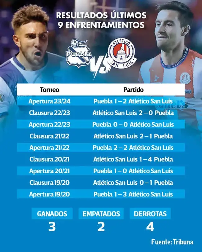 Resultados de los últimos 9 enfrentamientos entre el Club Puebla y Atlético de San Luis