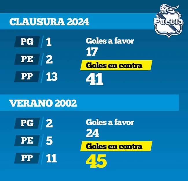 Comparativo de goles en contra del Club Puebla en los torneos Verano 2022 y Clausura 2024