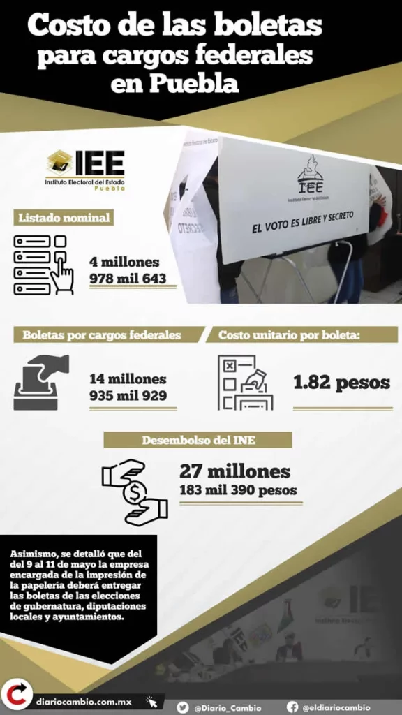 Costo de las boletas para cargos federales en Puebla