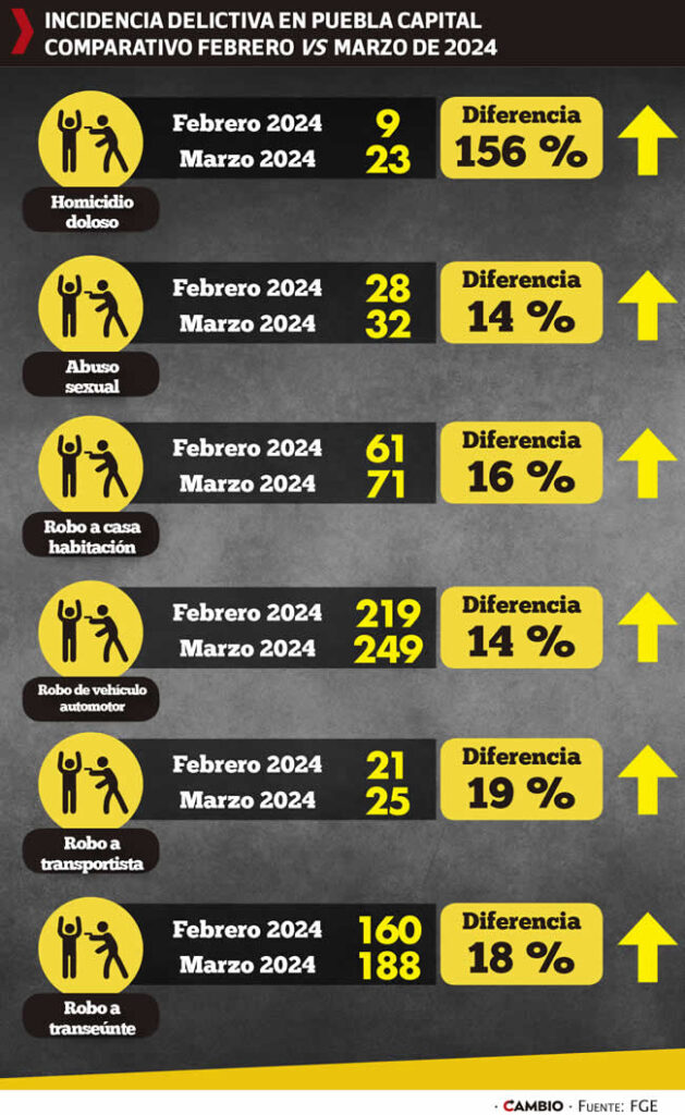 Incidencia delictiva en Puebla capital - Comparativo febrero vs marzo de 2024
