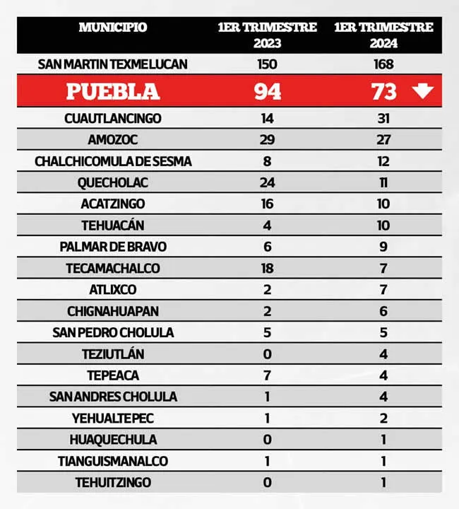 Municipios de Puebla con mayor número de denuncias por robo a transportistas