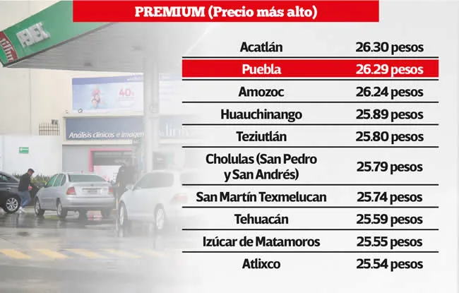 Aumento de precio de gasolina Premium en municipios de Puebla