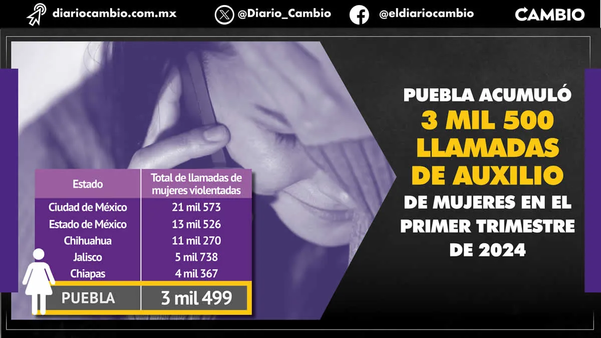 Puebla sexto lugar nacional con más llamadas de auxilio hechas por mujeres al 911