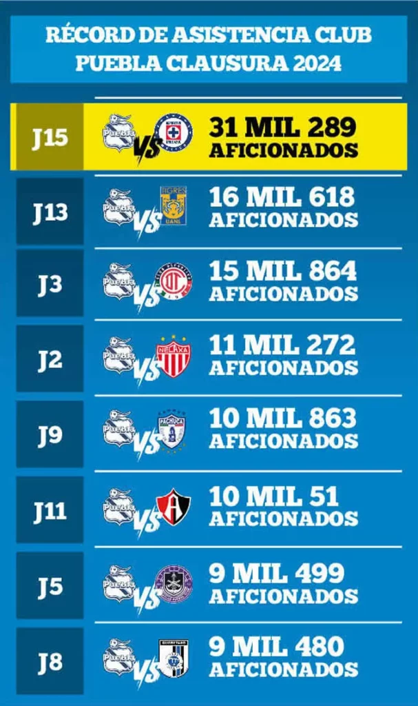 Récord de Asistencia Club Puebla Clausura 2024