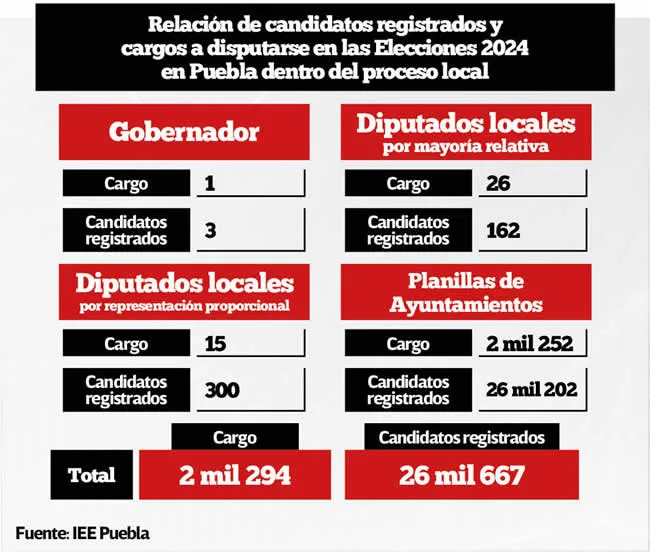Relación de candidatos registrados y cargos a disputarse en las Elecciones 2024 en Puebla dentro del proceso local