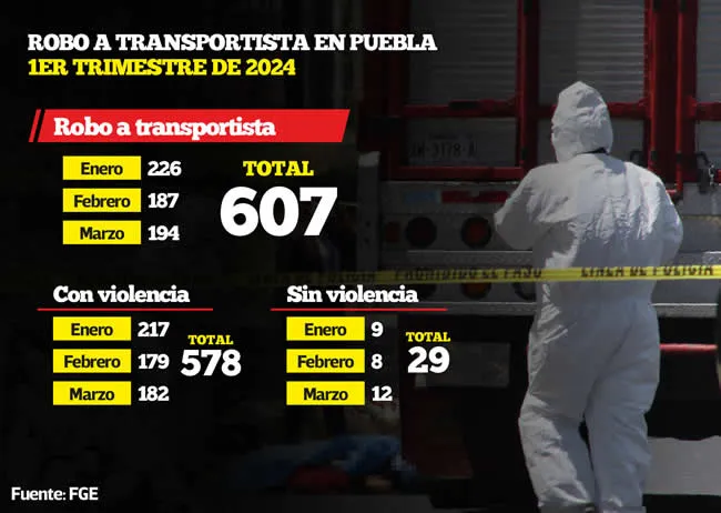 Robo a Transportista en Puebla 1er trimestre de 2024