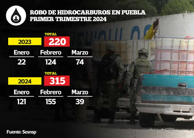 Robo de Hidrocarburos en Puebla Primer Trimestre 2024