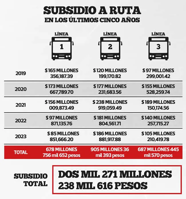 Subsidio a RUTA en los últimos cinco años 