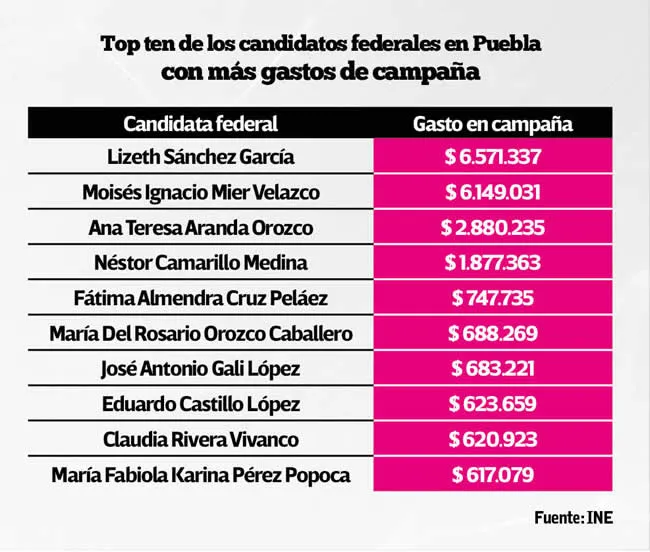 Top ten de los candidatos federales en Puebla con más gastos de campaña