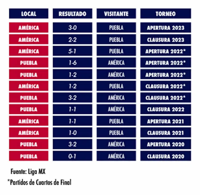 Últimos enfrentamientos entre el Club Puebla y el Club América