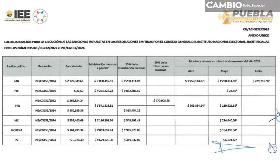 IEE Puebla multa con 2.7 millones al PAN por no reportar gastos de precampaña