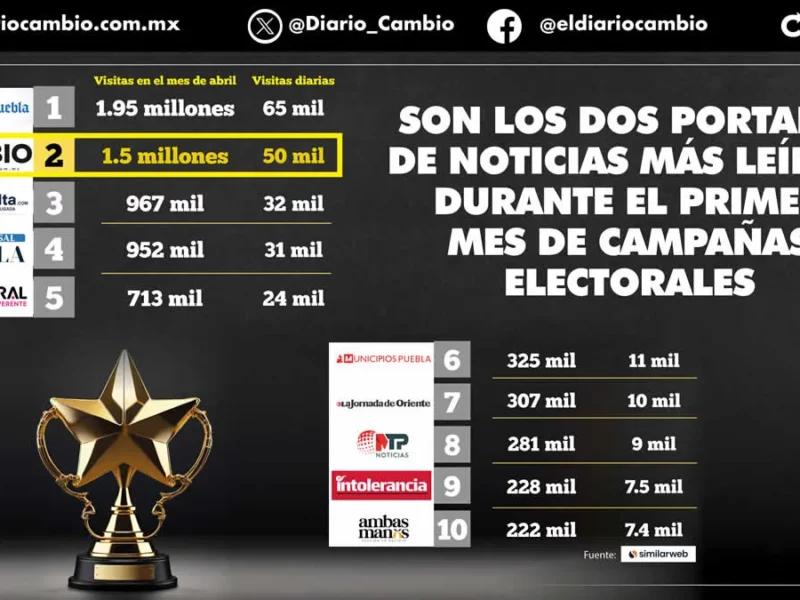 El Sol y CAMBIO encabezan el top ten de los sitios de noticias en Puebla