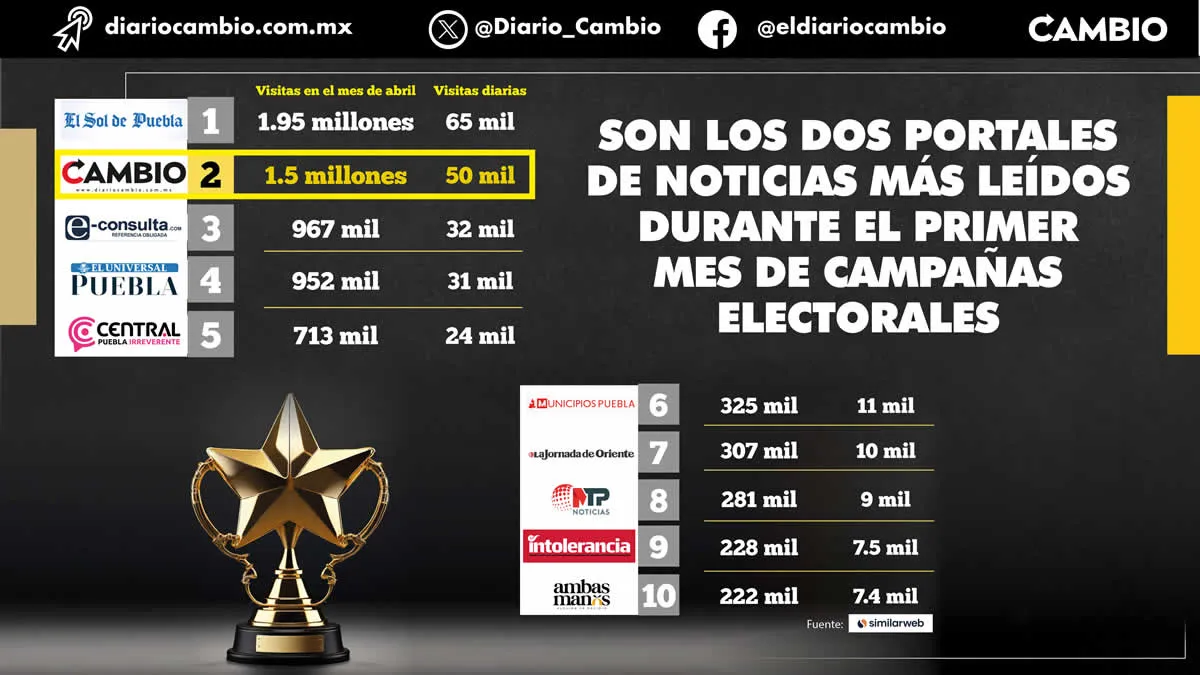 El Sol y CAMBIO encabezan el top ten de los sitios de noticias en Puebla