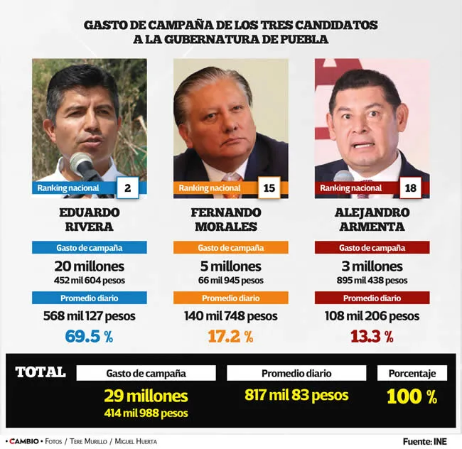 Gasto de campaña de los tres candidatos a la gubernatura de Puebla