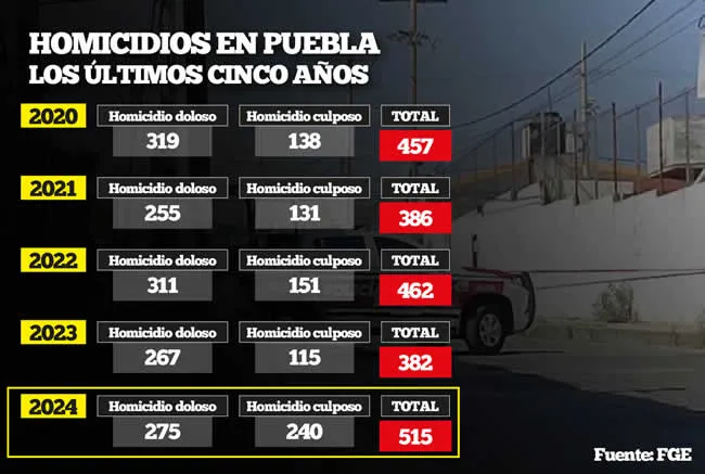 Homicidios en Puebla los últimos cinco años