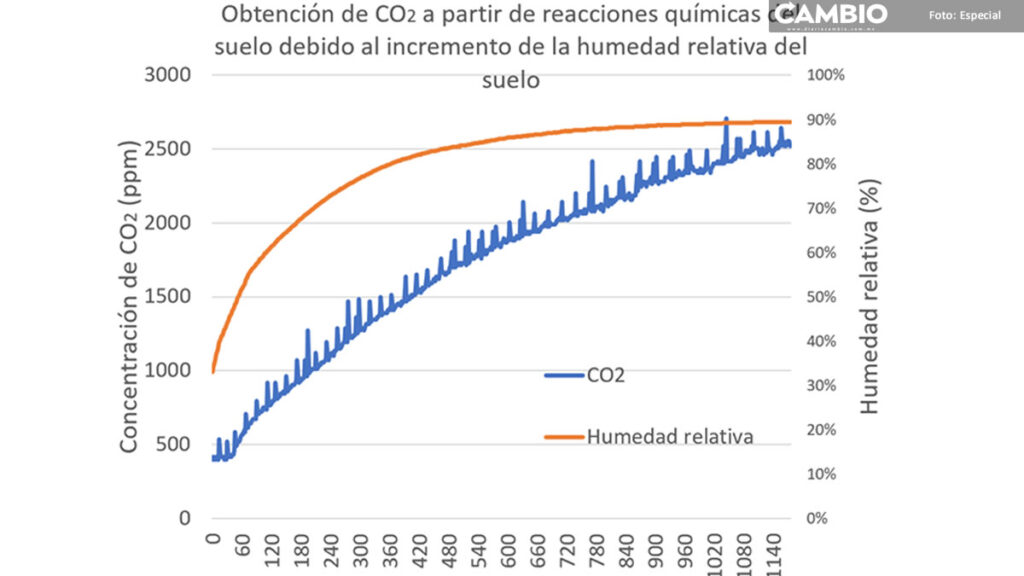 Desarrollan sistema de monitoreo de dióxido de carbono en plantas en la BUAP
