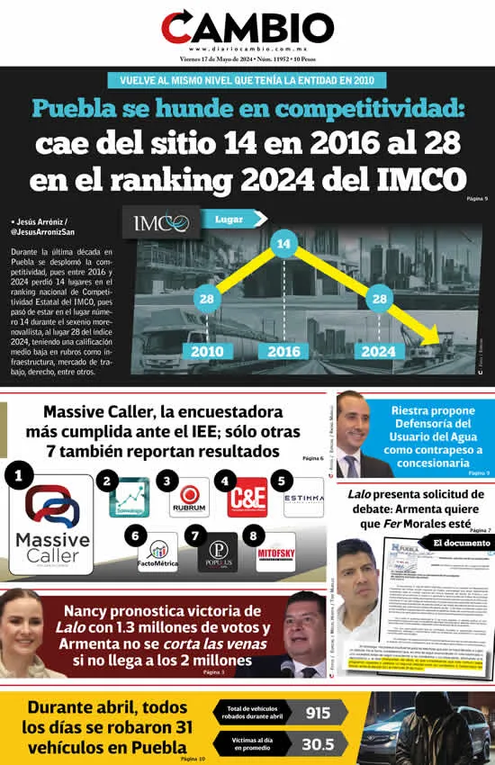 Epaper: Puebla se hunde en competitividad cae del sitio 14 en 2016 al 28 en el ranking 2024 del IMCO