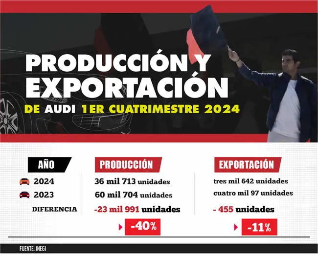 Producción y Exportación de Audi 1er Cuatrimestre 2024