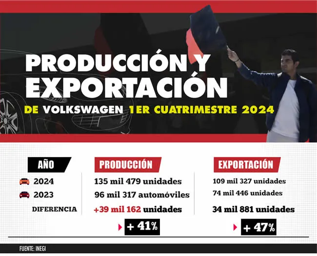 Producción y Exportación de Volkswagen 1er Cuatrimestre 2024