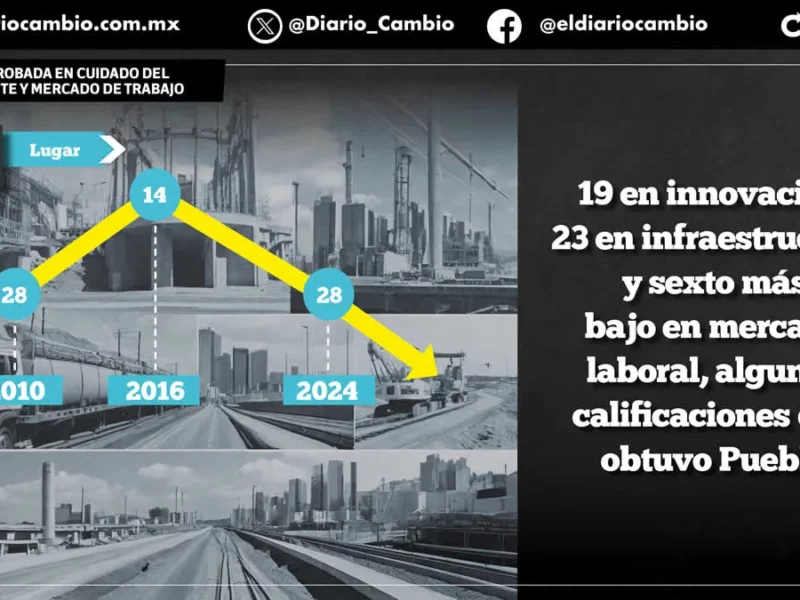 Puebla se hunde en competitividad: cae del sitio 14 en 2016 al 28 en el ranking 2024 del IMCO