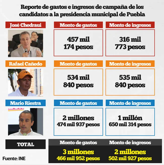 Reporte de gastos e ingresos de campaña de los candidatos a la presidencia municipal de Puebla
