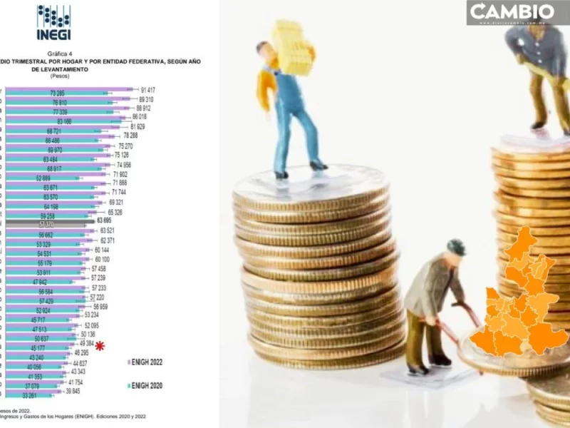 ¿El salario no alcanza en tu hogar? Puebla es uno de los estados con los ingresos familiares más bajos