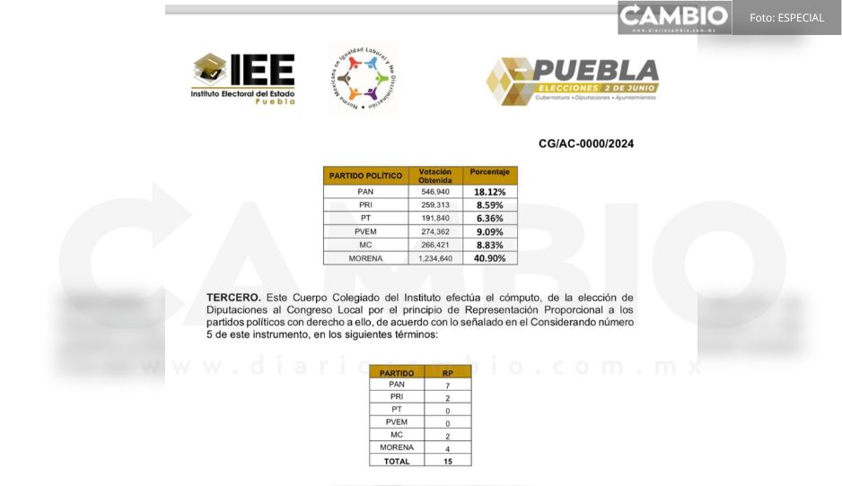 PAN se queda con 7, Morena 4, PRI y MC 2; así quedó la repartición de las pluris