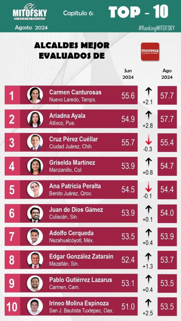 Ariadna Ayala la segunda mejor alcaldesa en México: Mitofsky