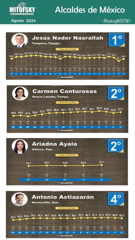 Ariadna Ayala la segunda mejor alcaldesa en México: Mitofsky