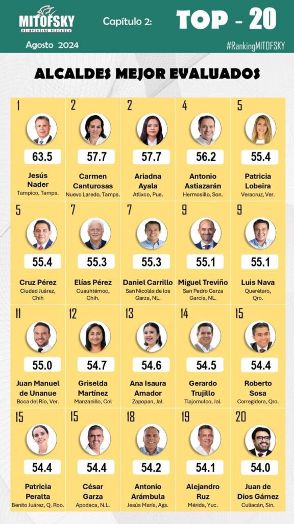 Ariadna Ayala la segunda mejor alcaldesa en México: Mitofsky