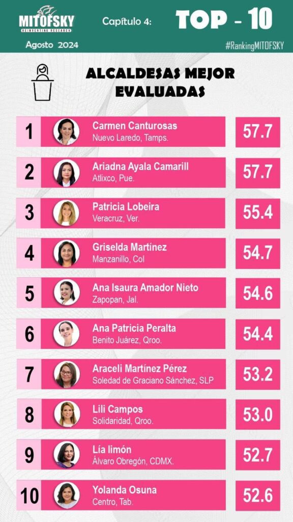 Ariadna Ayala la segunda mejor alcaldesa en México: Mitofsky