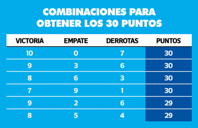 COMBINACIONES PARA OBTENER LOS 30 PUNTOS