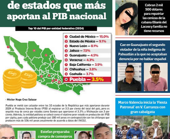Portada - Puebla a un paso de quedar fuera del top ten de estados que más aportan al PIB nacional